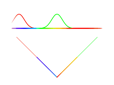 2D color phase space of moving stimulus distribution