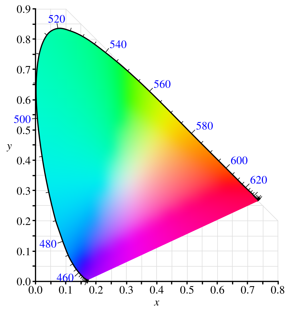 Locus of XYZ color space