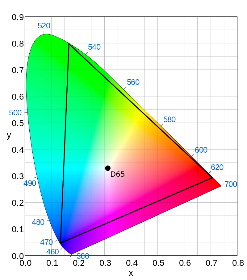 Locus of XYZ color space with primaries