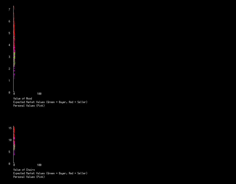 Two uncoupled markets