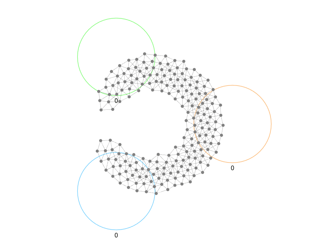 random group assignment with sorting on a non-convex topology