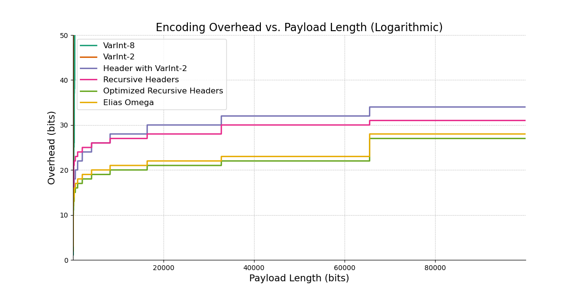 the overhead vs payload size