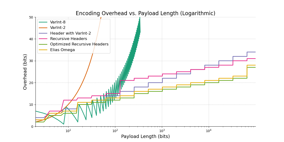 log of the overhead vs payload size